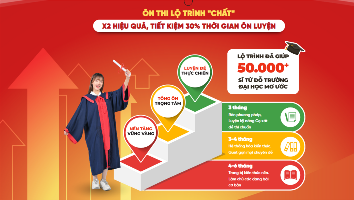 TOPUNI 2026: Cam kết Ôn đúng - Đỗ chắc kỳ thi tốt nghiệp THPT 2026
