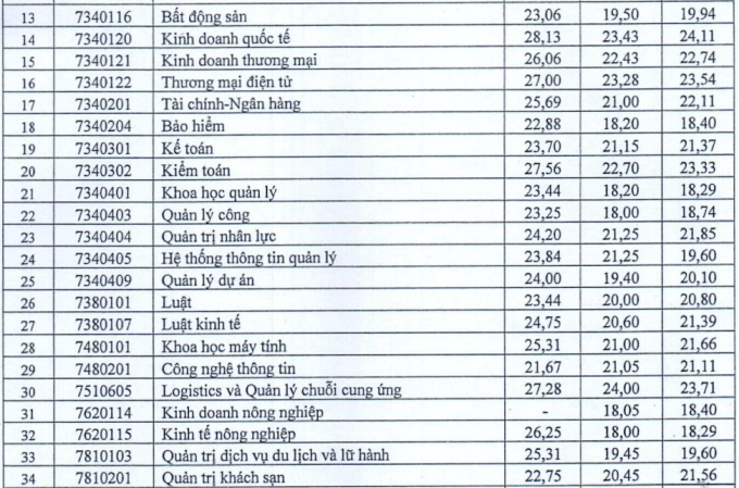 Điểm chuẩn xét tuyển sớm của Đại học Kinh tế quốc dân cao nhất 28,13 - 1
