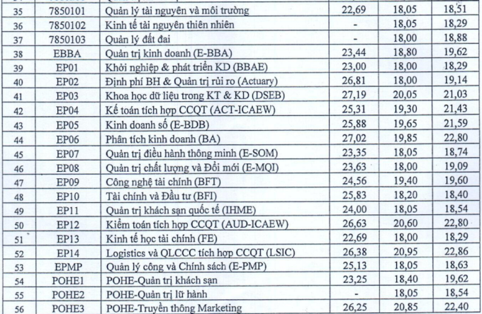 Điểm chuẩn xét tuyển sớm của Đại học Kinh tế quốc dân cao nhất 28,13 - 2