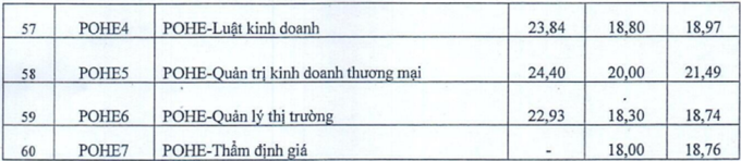 Điểm chuẩn xét tuyển sớm của Đại học Kinh tế quốc dân cao nhất 28,13 - 3