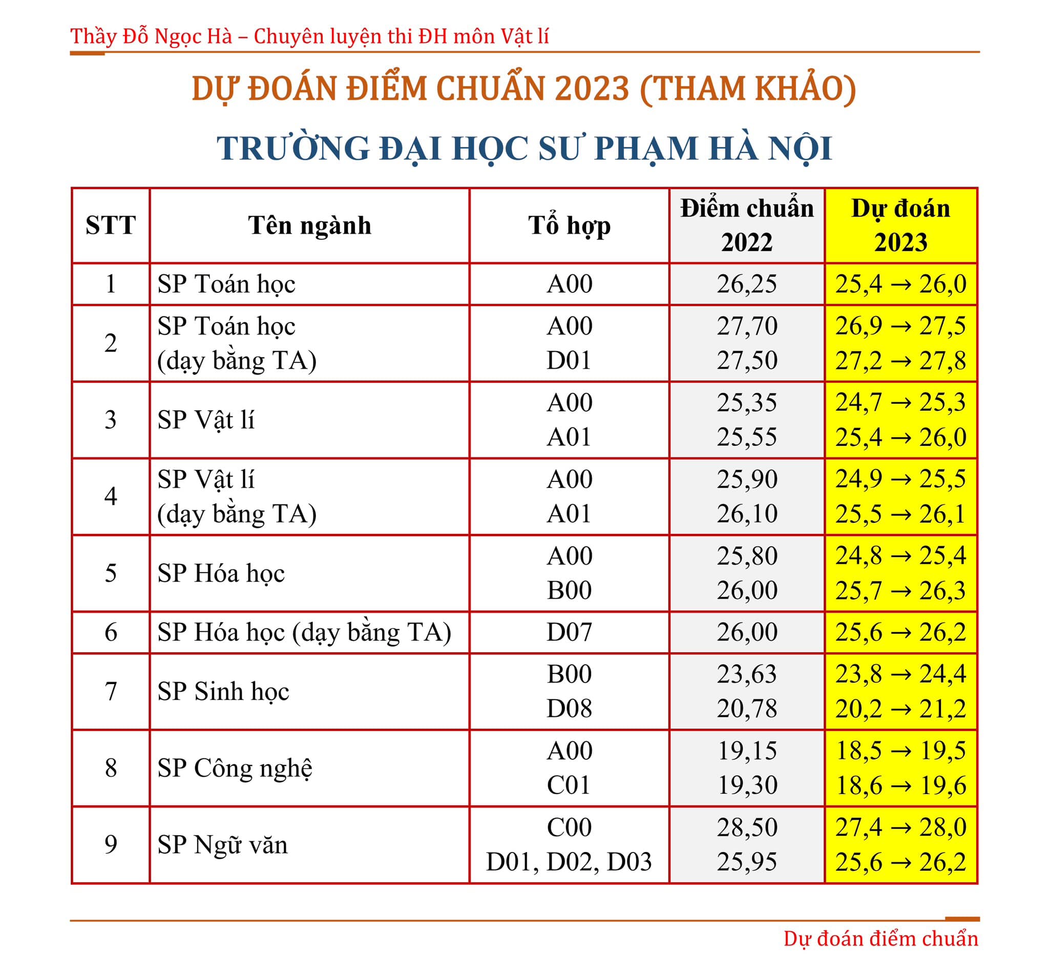 du-doan-diem-chuan-truong-dai-hoc-su-pham-2023-1