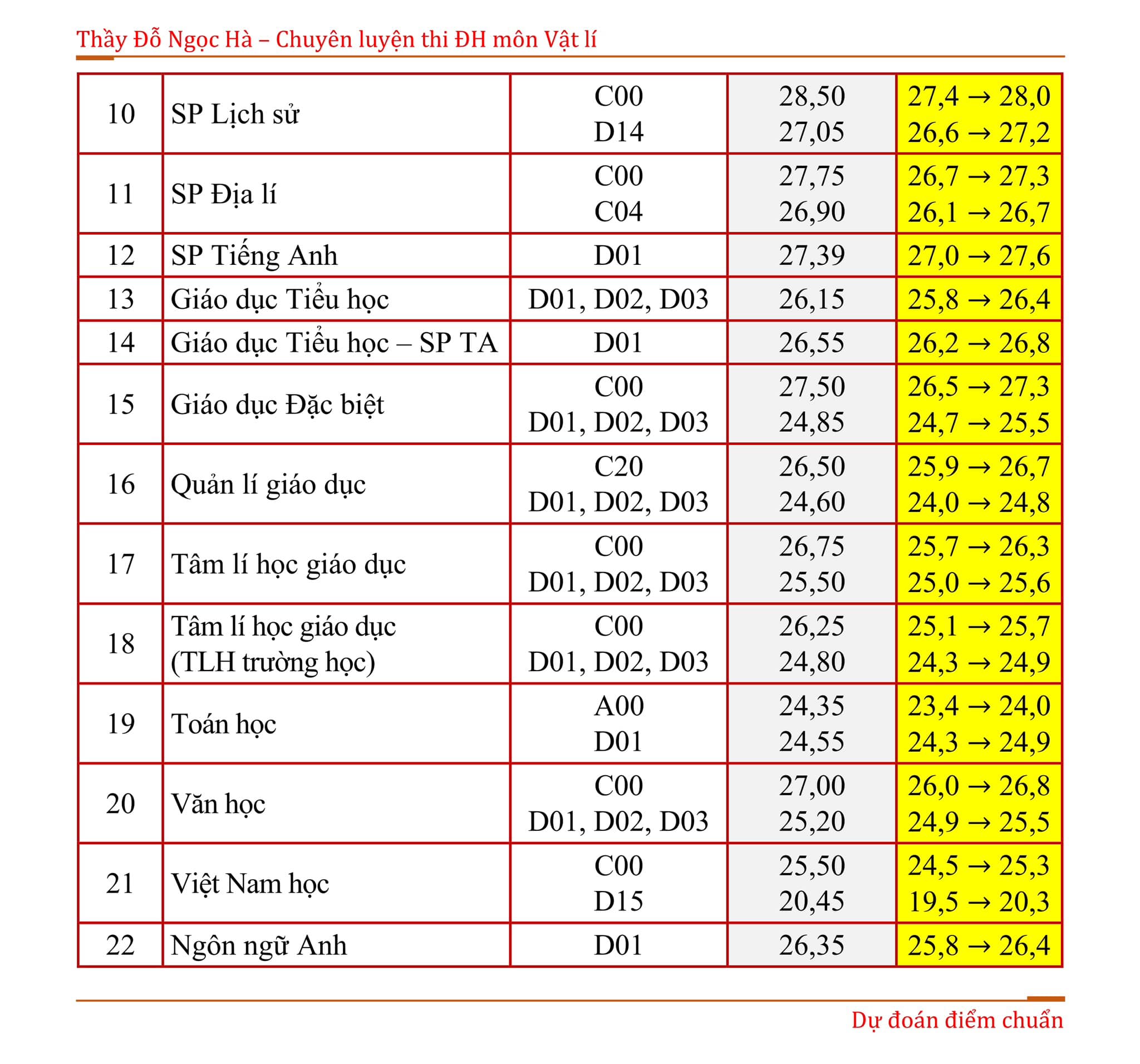 du-doan-diem-chuan-truong-dai-hoc-su-pham-2023-2