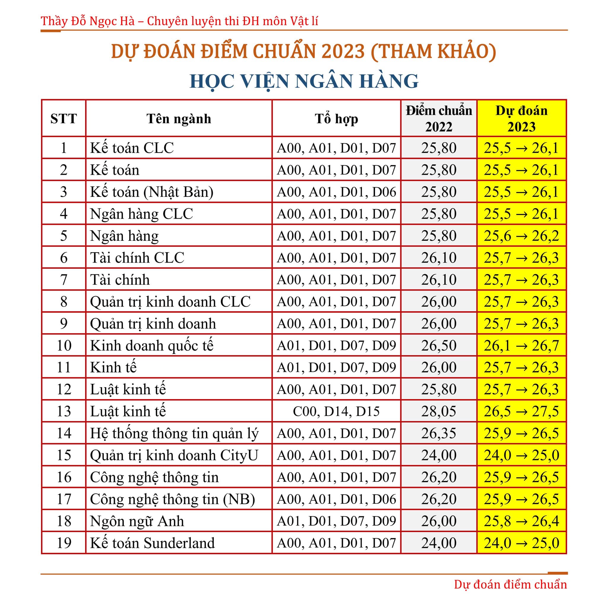 du-doan-diem-chuan-truong-hoc-vien-ngan-hang-2023