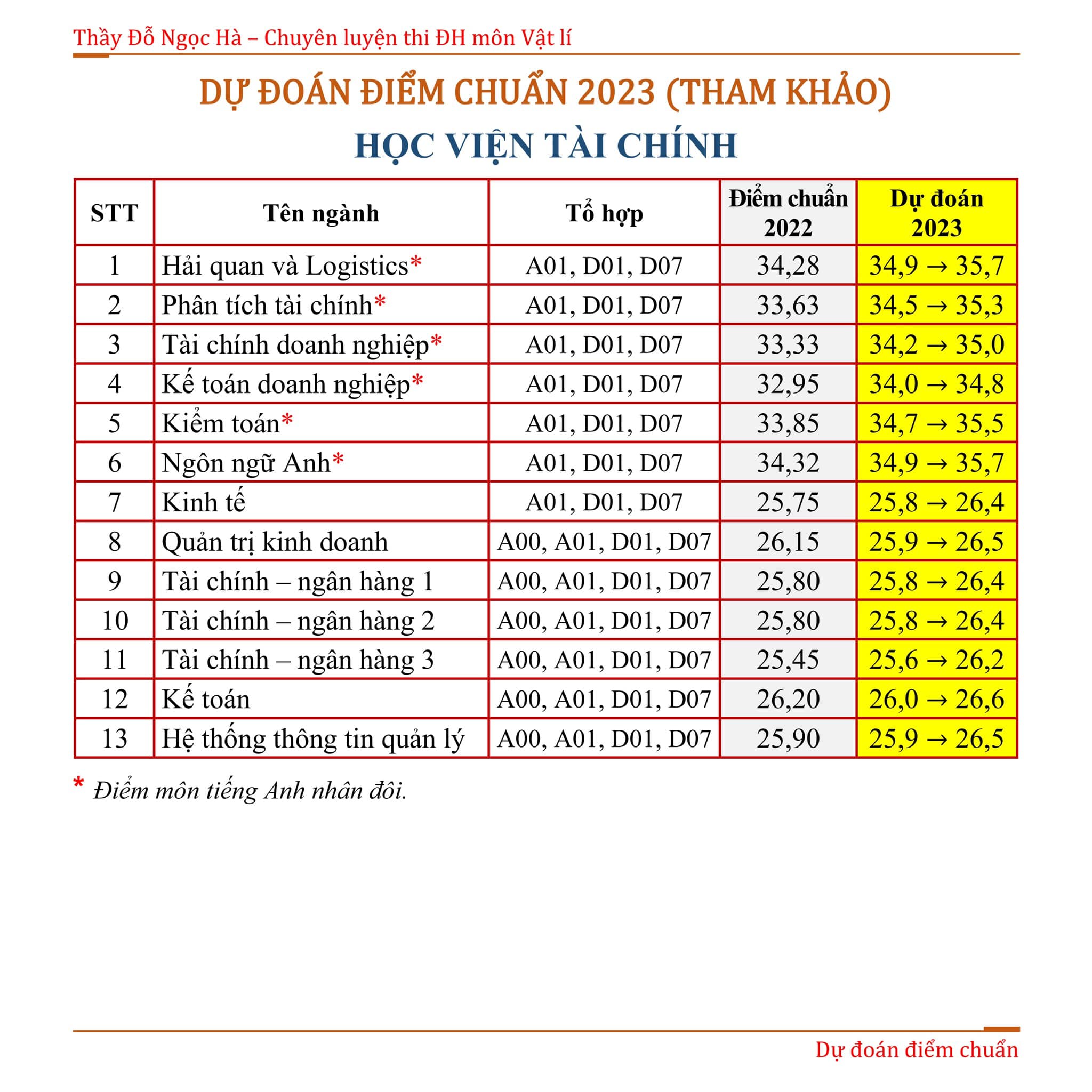 du-doan-diem-chuan-truong-hoc-vien-tai-chinh-2023