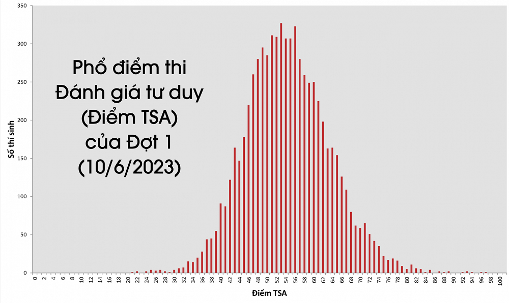 pho-diem-thi-danh-gia-tu-duy-dot-1-nam-2023