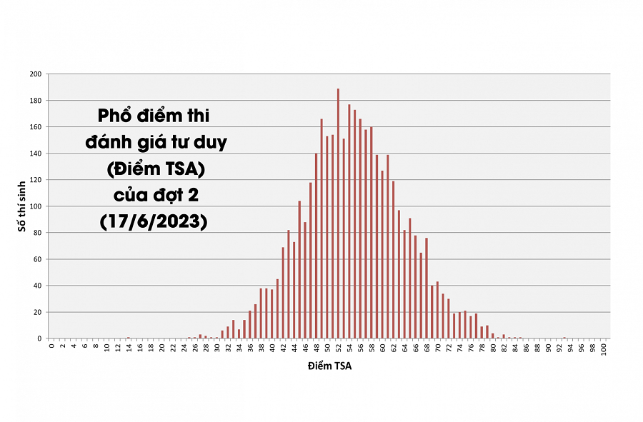 pho-diem-thi-danh-gia-tu-duy-dot-2-nam-2023