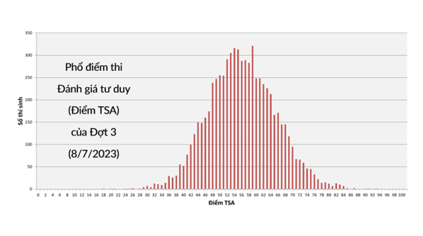 pho-diem-thi-danh-gia-tu-duy-dot-3-nam-2023