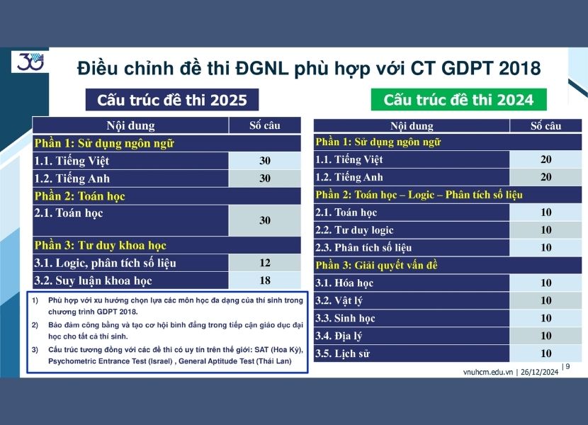 Hình thức & cấu trúc bài thi ĐGNL V-ACT