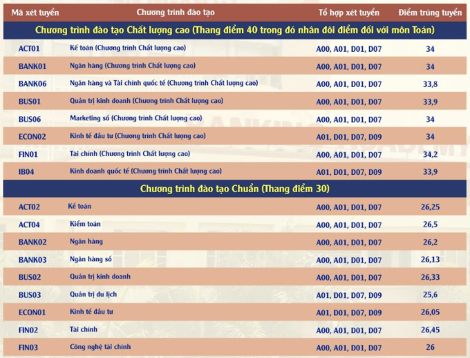 Điểm chuẩn Học viện Ngân hàng cao nhất 28,13