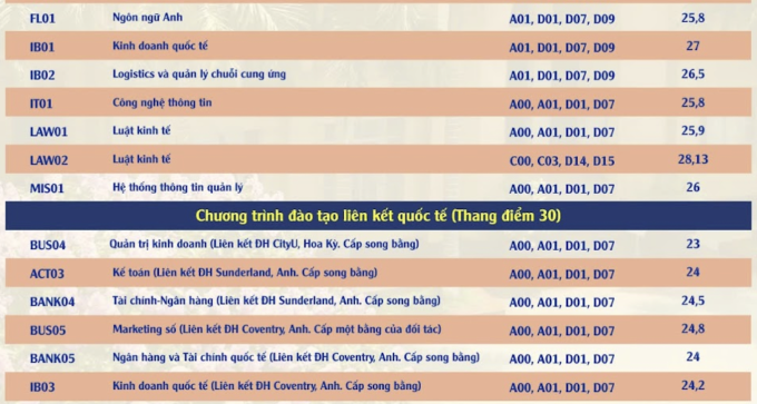 Điểm chuẩn Học viện Ngân hàng cao nhất 28,13 - 1