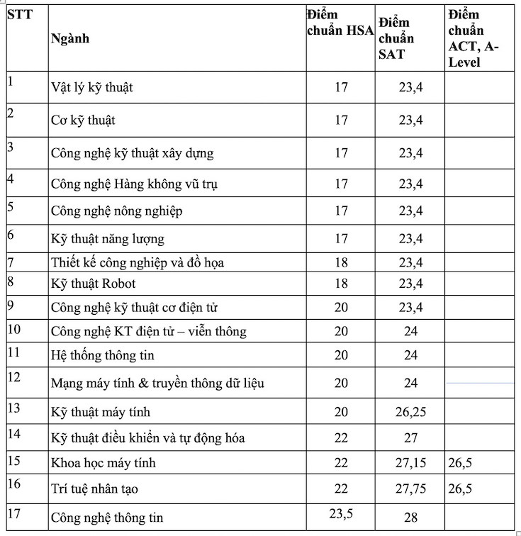 Điểm chuẩn xét tuyển sớm Trường Đại học Công nghệ - Đại học Quốc gia Hà Nội.
