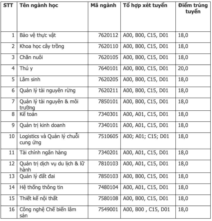Điểm chuẩn học bạ cơ sở Đồng Nai của Trường Đại học Lâm nghiệp 2024.