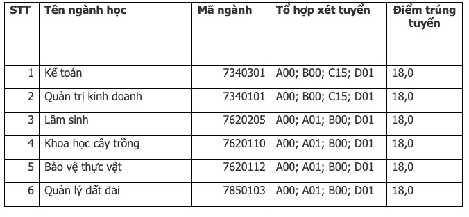 Điểm chuẩn học bạ Trường Đại học Lâm nghiệp (phân hiệu Gia Lai) năm 2024.