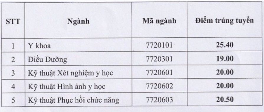 Điểm chuẩn Trường Đại học Kỹ thuật y tế Hải Dương năm 2024.