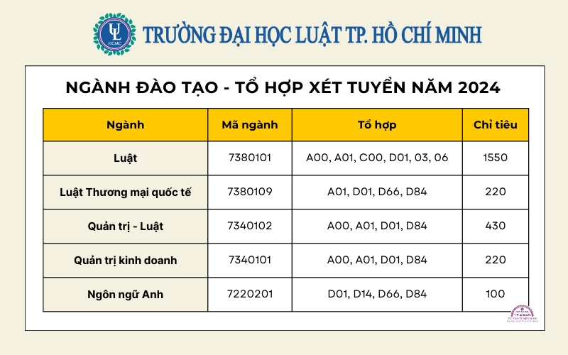 Chỉ tiêu xét tuyển từng ngành của trường Đại học Luật TPHCM. Ảnh: Nhà trường