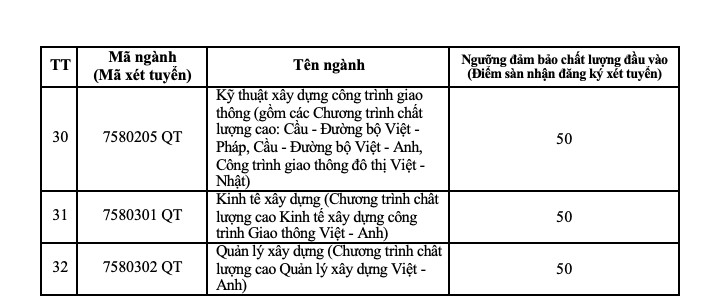 Điểm sàn Trường Đại Giao thông Vận tải xét theo kết quả đánh giá tư duy.