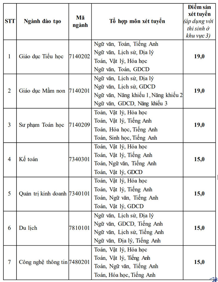 Mức điểm nhận hồ sơ xét tuyển Trường Đại học Hoa Lư 2024. Ảnh: Chụp màn hình