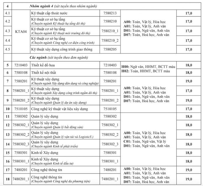 Điểm sàn xét tuyển Trường Đại học Kiến trúc Hà Nội năm 2024.