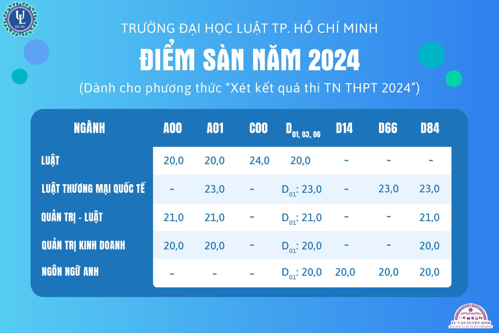 Điểm sàn Trường Đại học Luật TPHCM theo phương thức xét điểm thi tốt nghiệp THPT năm 2024. Ảnh: Nhà trường