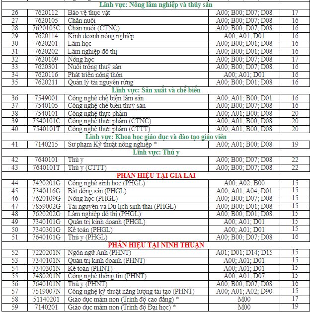 Điểm sàn xét tuyển dựa trên kết quả kỳ thi tốt nghiệp THPT của Trường Đại học Nông Lâm TPHCM năm 2024. Ảnh: Nhà trường