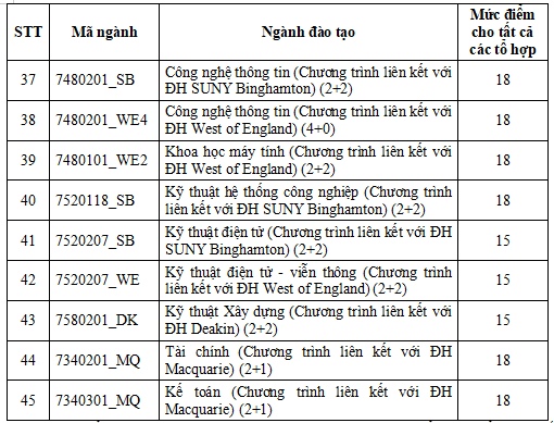 Điểm sàn xét tuyển dựa trên kết quả kỳ thi tốt nghiệp THPT của Trường Đại học Quốc tế năm 2024. Ảnh: Nhà trường