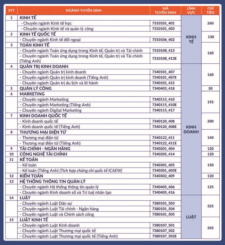 Trường Đại học Kinh tế - Luật TPHCM công bố điểm sàn xét tuyển 2024