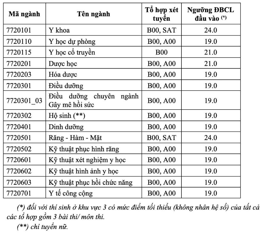 Điểm sàn xét tuyển dựa trên kết quả kỳ thi tốt nghiệp THPT của Trường Đại học Y Dược TPHCM năm 2024. Ảnh: Nhà trường
