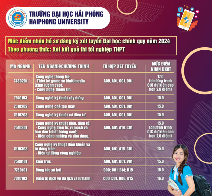 Điểm sàn Trường Đại học Hải Phòng 2024. Ảnh: Nhà trường