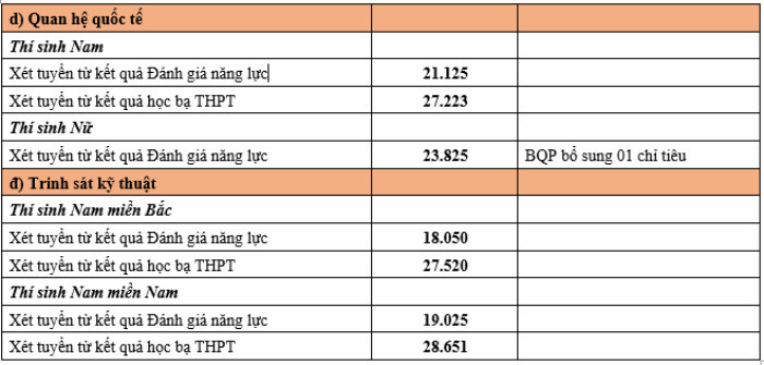 Điểm chuẩn xét tuyển sớm Học viện Khoa học quân sự năm 2024. Ảnh chụp màn hình