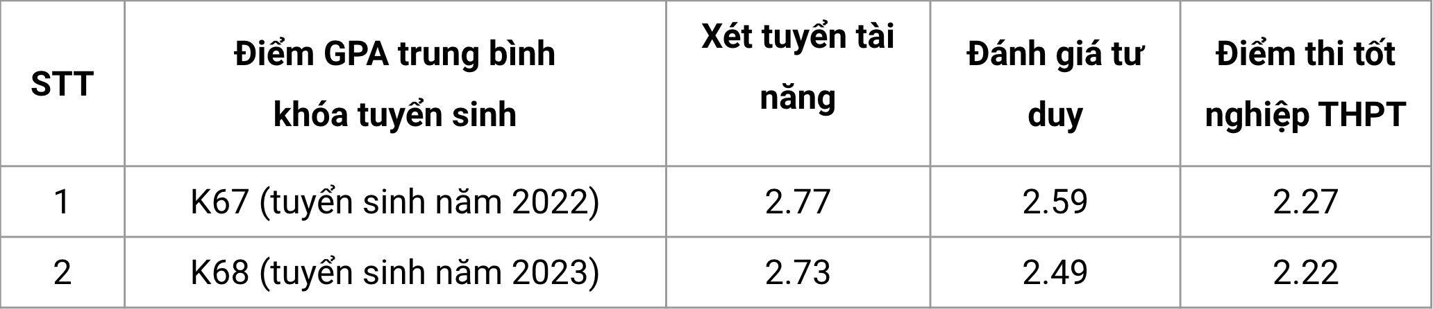 Bảng kết quả khảo sát năng lực học tập theo điểm GPA của sinh viên ĐH Bách Khoa Hà Nội