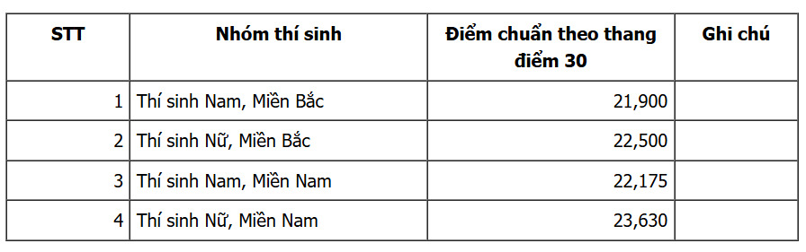 Điểm chuẩn xét tuyển sớm bằng điểm thi đánh giá năng lực của Học viện Quân y năm 2024. Ảnh chụp màn hình