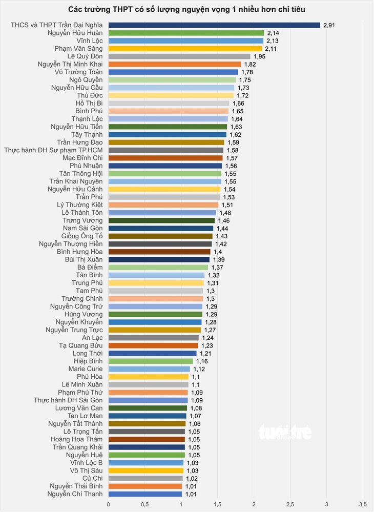 Gần 50% trường THPT tại TP.HCM có số nguyện vọng 1 lớp 10 ít hơn chỉ tiêu - Ảnh 3.