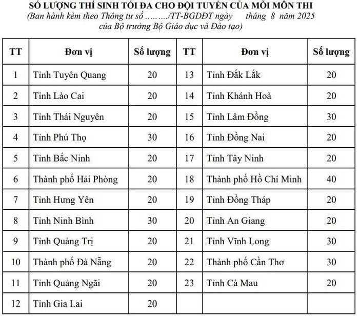 Số thí sinh tối đa cho đội tuyển học sinh giỏi của từng địa phương.