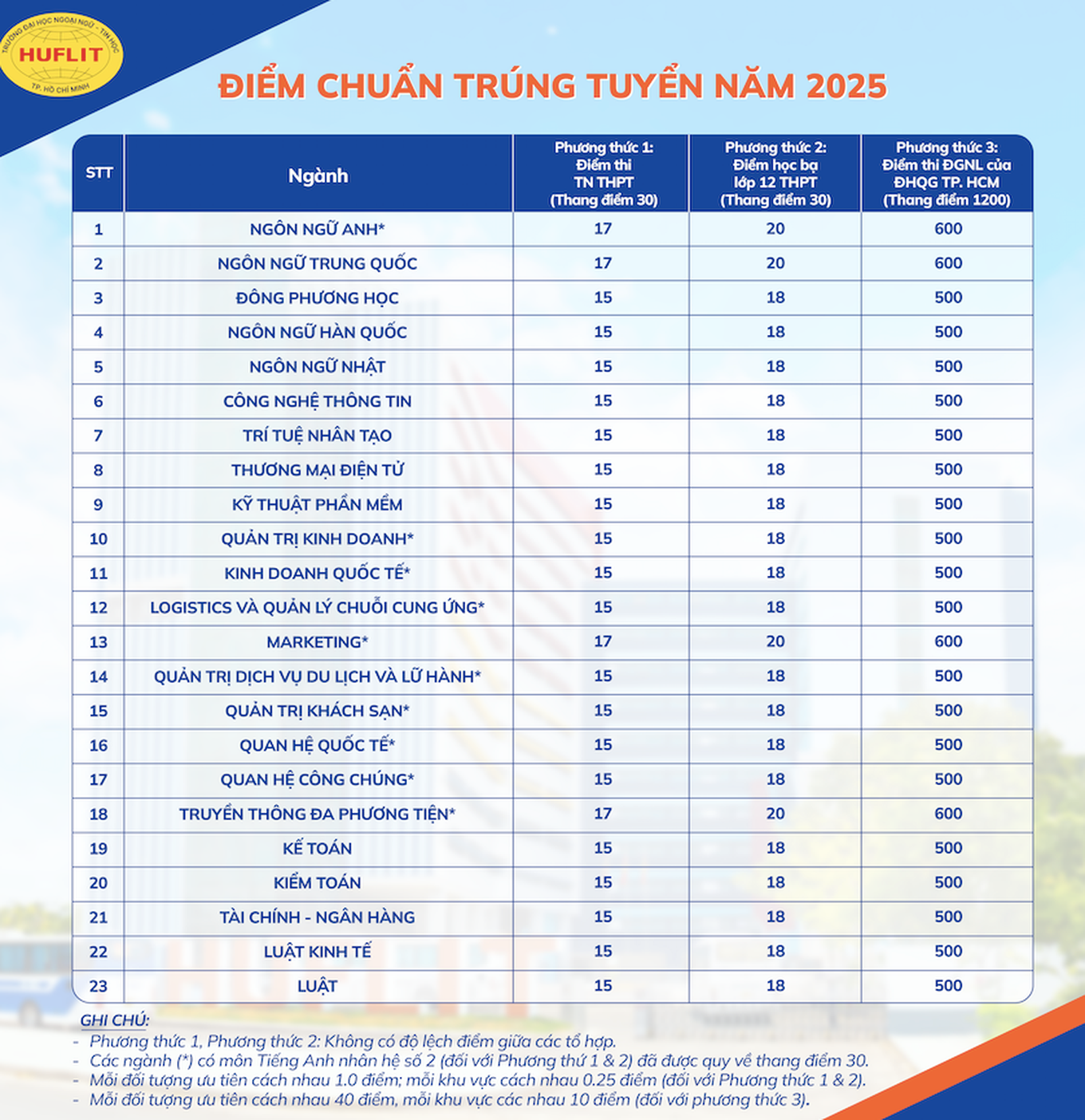 Trường Đại học Ngoại ngữ - Tin học TP Hồ Chí Minh lấy 15-17 điểm thi tốt nghiệp.