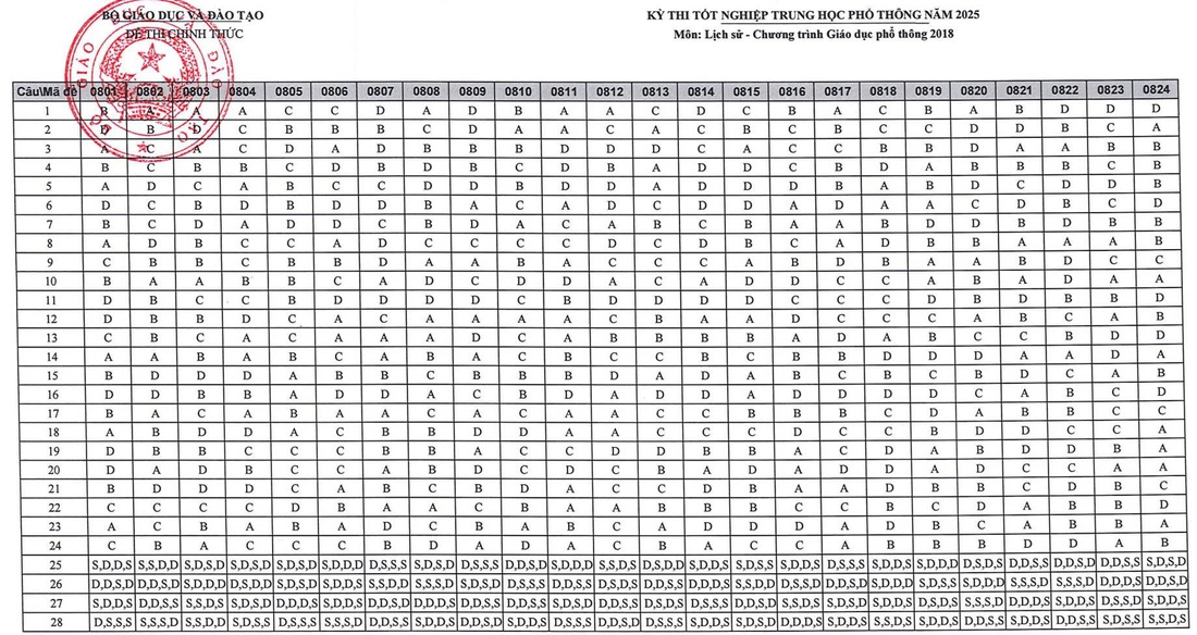 đáp án - Ảnh 14.