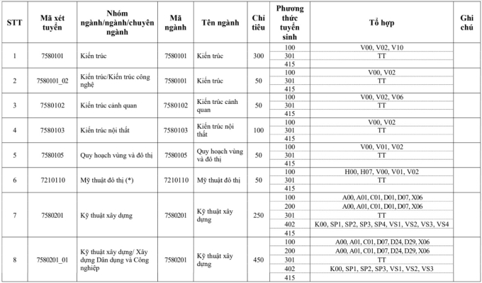 Chỉ tiêu, tổ hợp xét tuyển của Đại học Xây dựng Hà Nội năm 2025