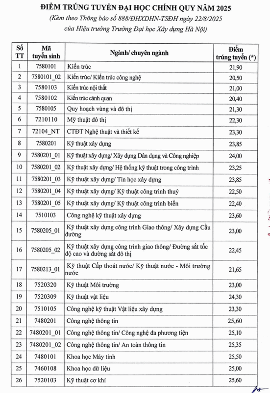Da co diem chuan nam 2025 Dai hoc Xay dung Ha Noi