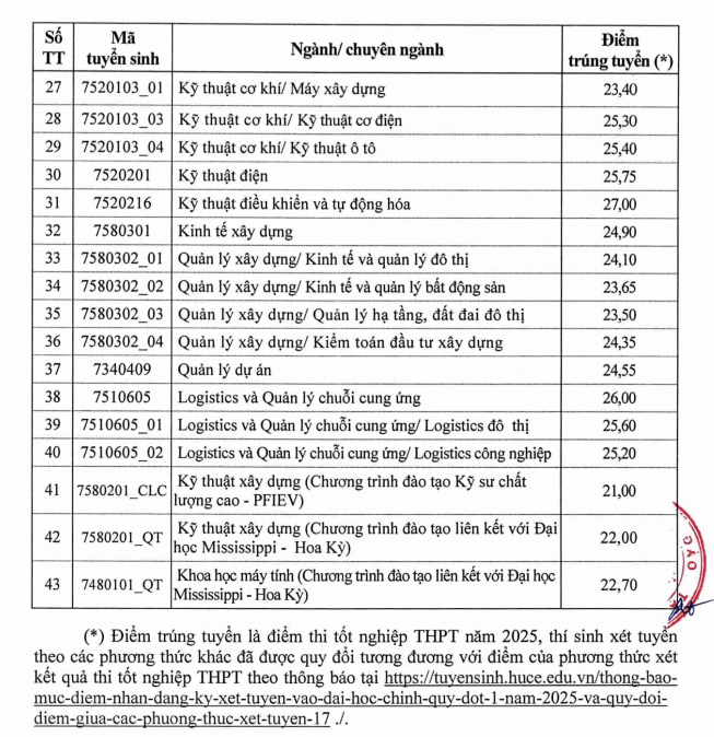 Da co diem chuan nam 2025 Dai hoc Xay dung Ha Noi