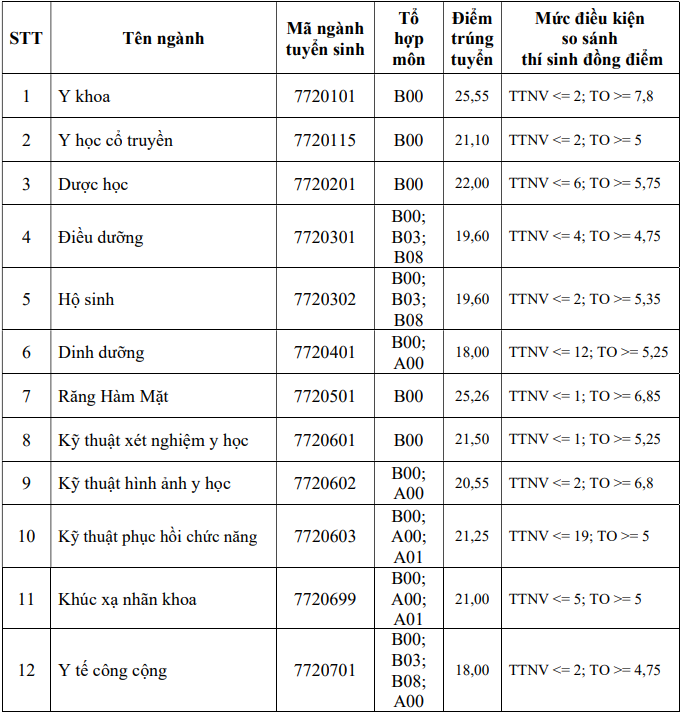 Diem chuan Dai hoc Y khoa Pham Ngoc Thach nam 2025