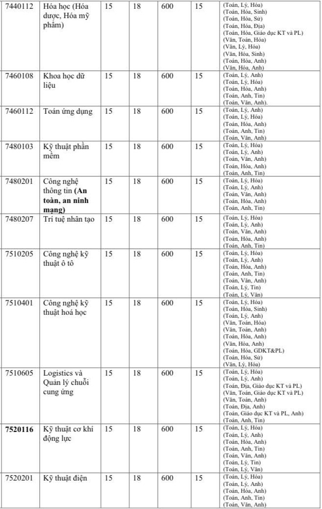 Đại học đầu tiên công bố điểm sàn sư phạm - 3
