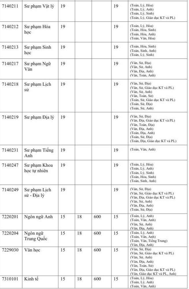 Đại học đầu tiên công bố điểm sàn sư phạm - 1