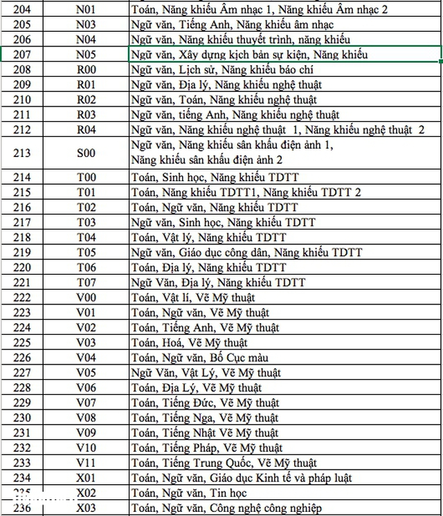 Danh sách 344 tổ hợp môn xét tuyển đại học, cao đẳng năm 2025 - Ảnh 6.