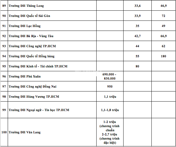 Học phí 100 đại học năm 2025: Nơi thu 10 triệu, nơi 180 triệu đồng/năm - Ảnh 7.