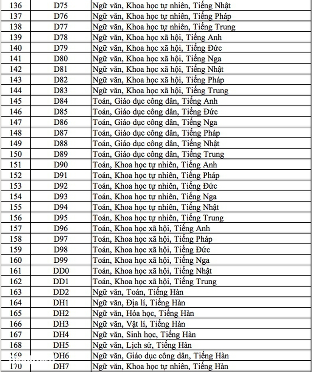 Danh sách 344 tổ hợp môn xét tuyển đại học, cao đẳng năm 2025 - Ảnh 5.