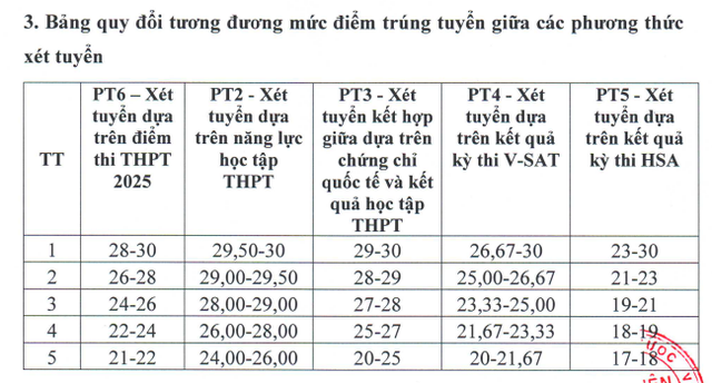 Học viện Ngân hàng quy định điểm chuẩn khối C cao hơn khối còn lại 2,5 điểm - Ảnh 2.