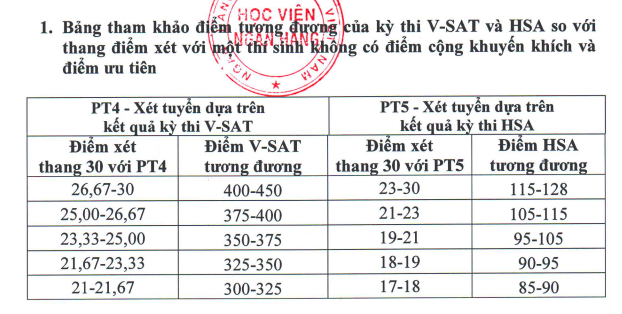 Học viện Ngân hàng quy định điểm chuẩn khối C cao hơn khối còn lại 2,5 điểm - Ảnh 3.