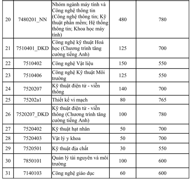 Trường ĐH Khoa học tự nhiên TP.HCM điều chỉnh giảm điểm sàn nhiều ngành - Ảnh 3.