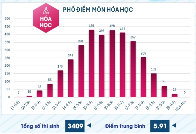 Phổ điểm 6 môn thi đánh giá năng lực ĐH Sư phạm TP HCM - 3