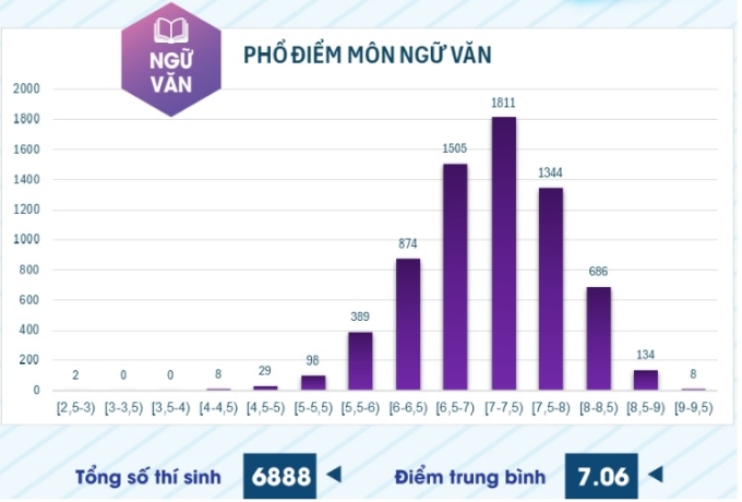 Phổ điểm 6 môn thi đánh giá năng lực ĐH Sư phạm TP HCM - 1