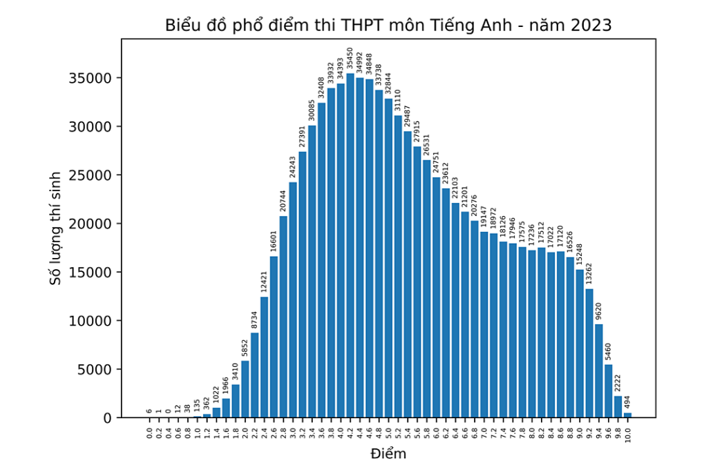 pho-diem-thi-tot-nghiep-thpt-2023-mon-anh-chi-tiet